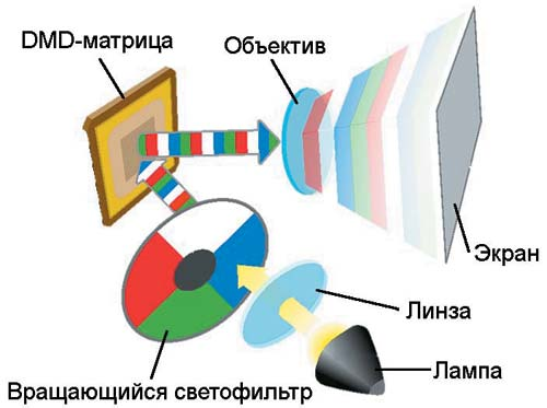 Получение цветного изображения в цифровых видеокамерах